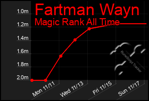 Total Graph of Fartman Wayn