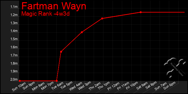 Last 31 Days Graph of Fartman Wayn