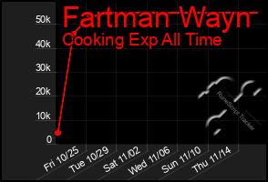 Total Graph of Fartman Wayn