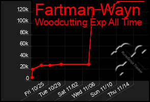 Total Graph of Fartman Wayn