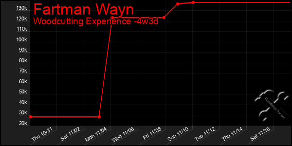 Last 31 Days Graph of Fartman Wayn