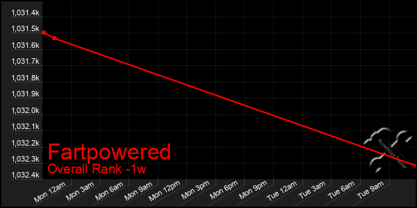 1 Week Graph of Fartpowered