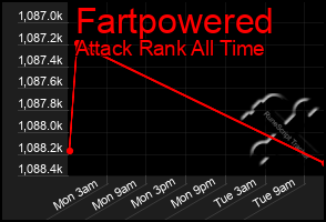Total Graph of Fartpowered