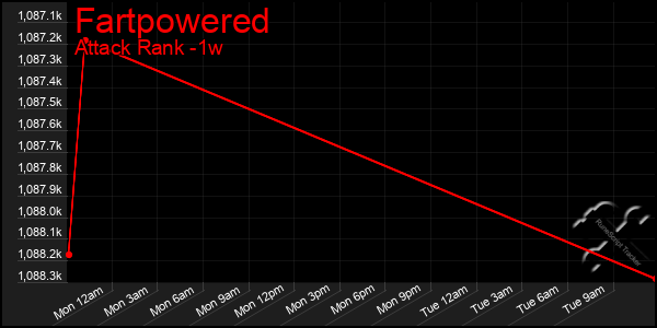Last 7 Days Graph of Fartpowered