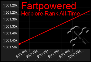 Total Graph of Fartpowered