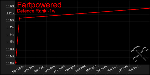 Last 7 Days Graph of Fartpowered