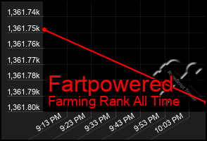 Total Graph of Fartpowered