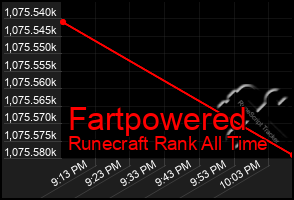 Total Graph of Fartpowered