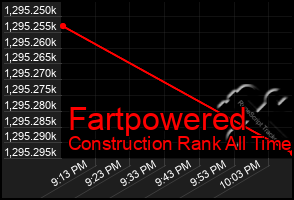 Total Graph of Fartpowered