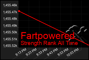 Total Graph of Fartpowered