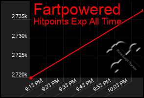 Total Graph of Fartpowered