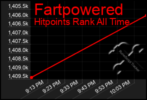 Total Graph of Fartpowered