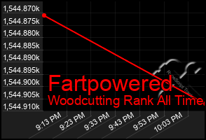 Total Graph of Fartpowered