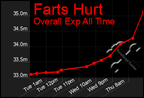 Total Graph of Farts Hurt