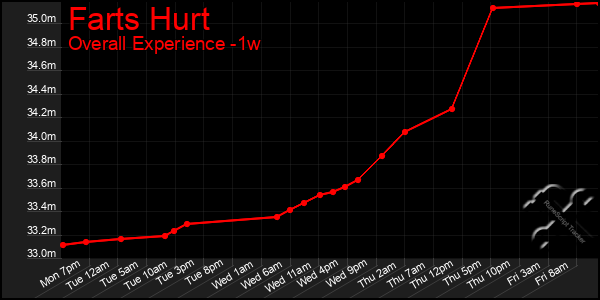 1 Week Graph of Farts Hurt