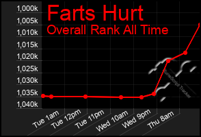 Total Graph of Farts Hurt