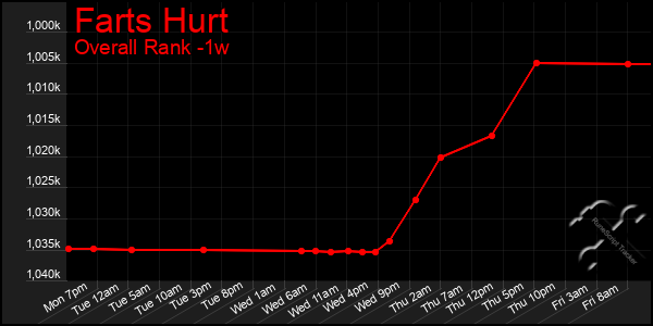 1 Week Graph of Farts Hurt