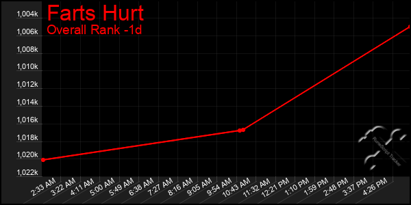 Last 24 Hours Graph of Farts Hurt