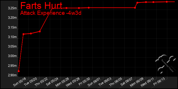 Last 31 Days Graph of Farts Hurt