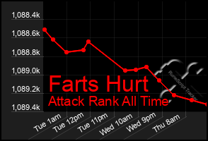 Total Graph of Farts Hurt