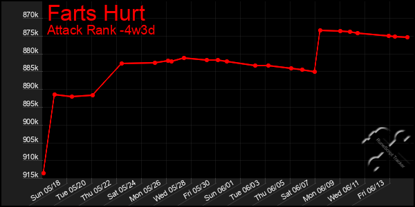 Last 31 Days Graph of Farts Hurt