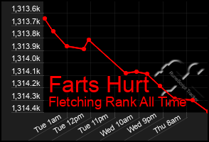 Total Graph of Farts Hurt