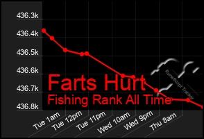 Total Graph of Farts Hurt