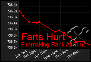 Total Graph of Farts Hurt