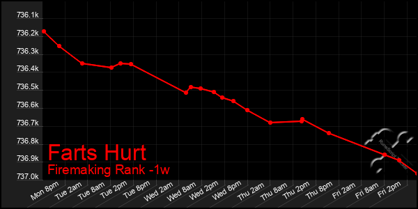 Last 7 Days Graph of Farts Hurt