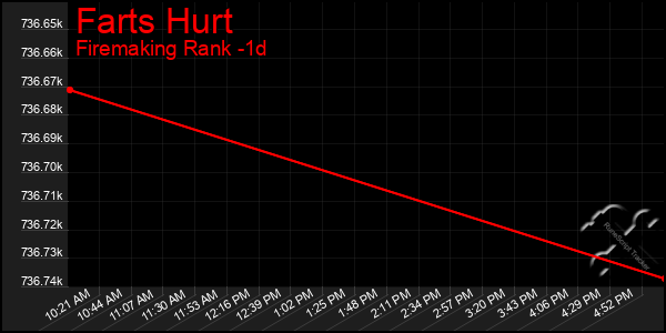 Last 24 Hours Graph of Farts Hurt