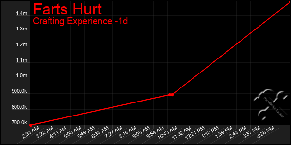 Last 24 Hours Graph of Farts Hurt