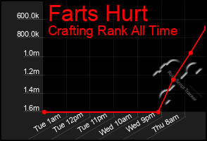 Total Graph of Farts Hurt