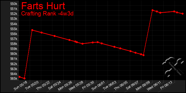 Last 31 Days Graph of Farts Hurt