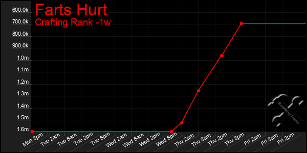 Last 7 Days Graph of Farts Hurt