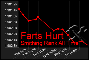 Total Graph of Farts Hurt