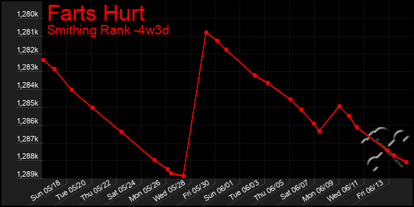 Last 31 Days Graph of Farts Hurt