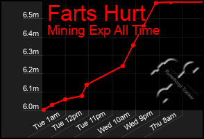 Total Graph of Farts Hurt