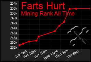 Total Graph of Farts Hurt