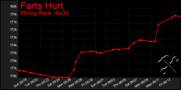 Last 31 Days Graph of Farts Hurt