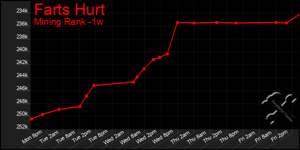 Last 7 Days Graph of Farts Hurt