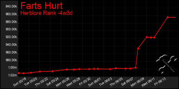 Last 31 Days Graph of Farts Hurt