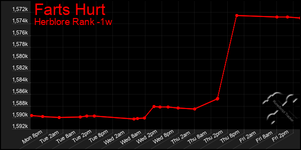 Last 7 Days Graph of Farts Hurt