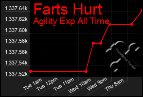 Total Graph of Farts Hurt