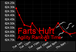 Total Graph of Farts Hurt