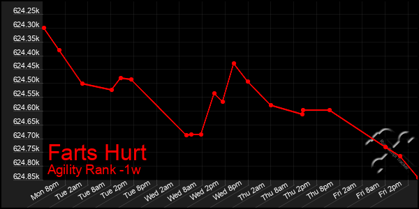 Last 7 Days Graph of Farts Hurt