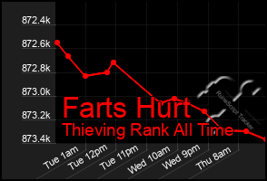 Total Graph of Farts Hurt