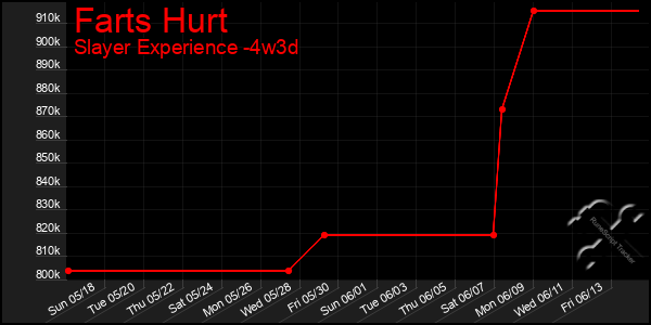 Last 31 Days Graph of Farts Hurt
