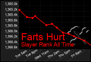 Total Graph of Farts Hurt