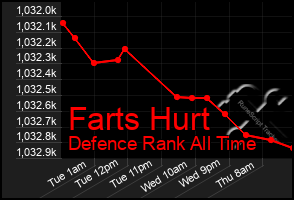 Total Graph of Farts Hurt