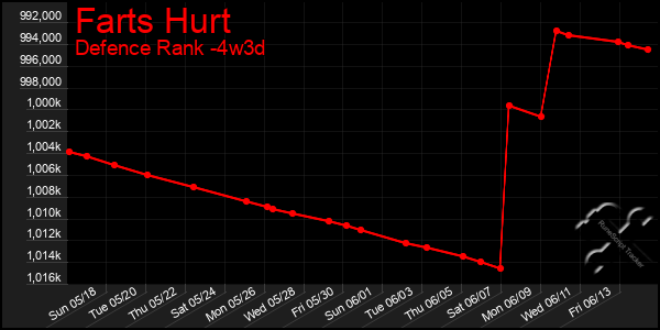 Last 31 Days Graph of Farts Hurt